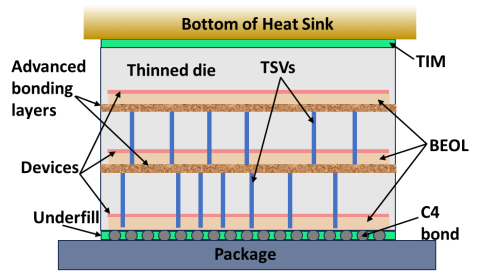 Example of hierarchical multiscale method used for microelectronic chip stacks.