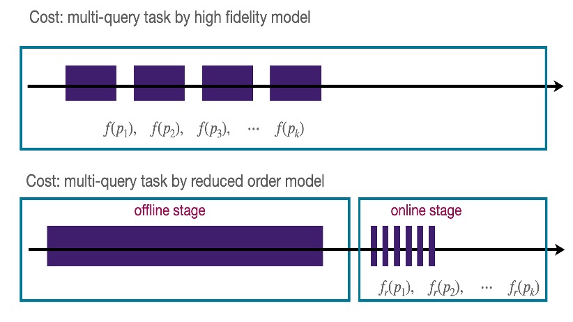 Cost: multi-query task by high fidelity model
