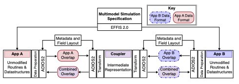 Diagram of the Parallel Coupler for Multimodel Simulation components